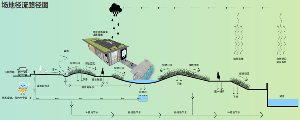 場(chǎng)地雨水徑流路徑圖